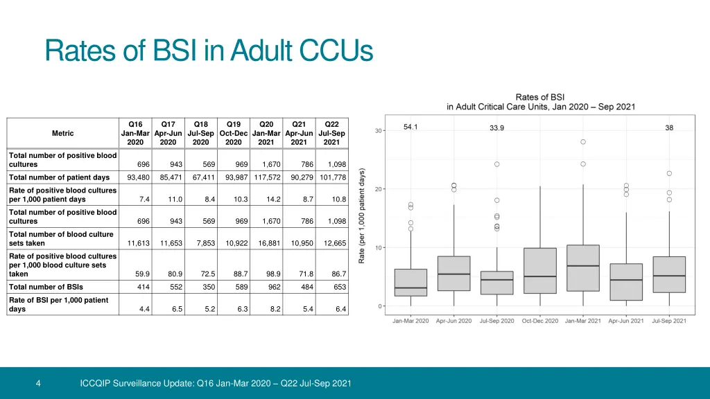 rates of bsi in adult ccus