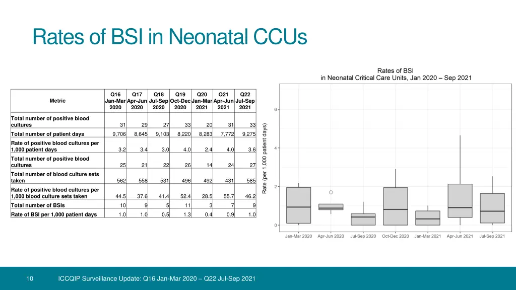 rates of bsi in neonatal ccus