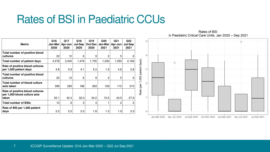 rates of bsi in paediatric ccus