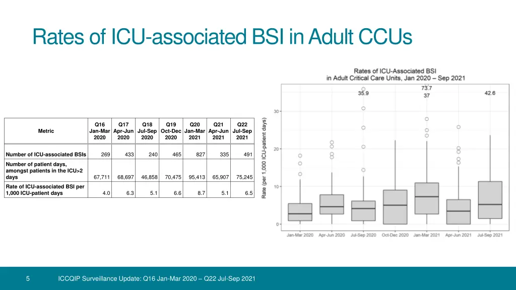 rates of icu associated bsi in adult ccus