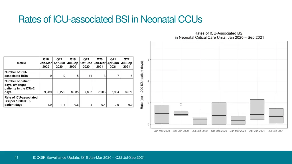 rates of icu associated bsi in neonatal ccus
