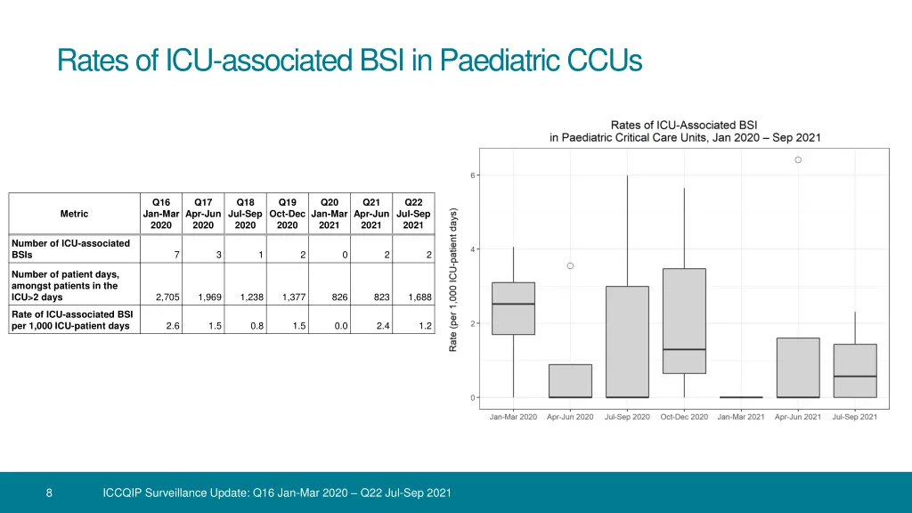 rates of icu associated bsi in paediatric ccus