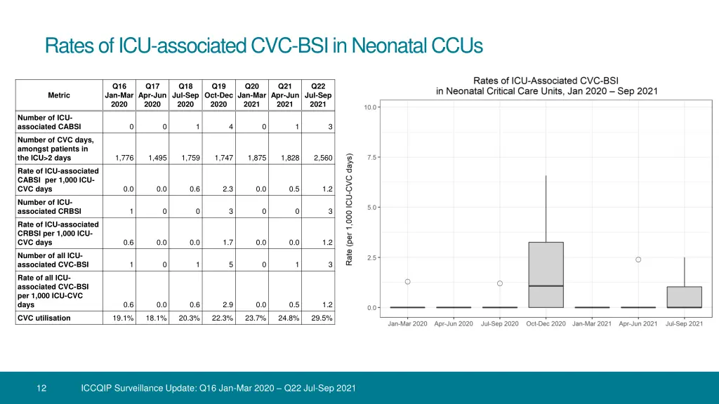 rates of icu associated cvc bsi in neonatal ccus