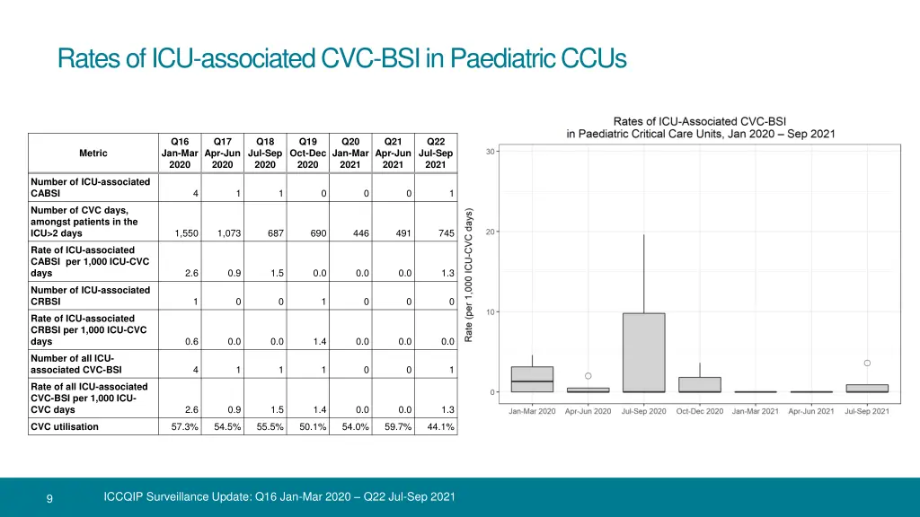 rates of icu associated cvc bsi in paediatric ccus