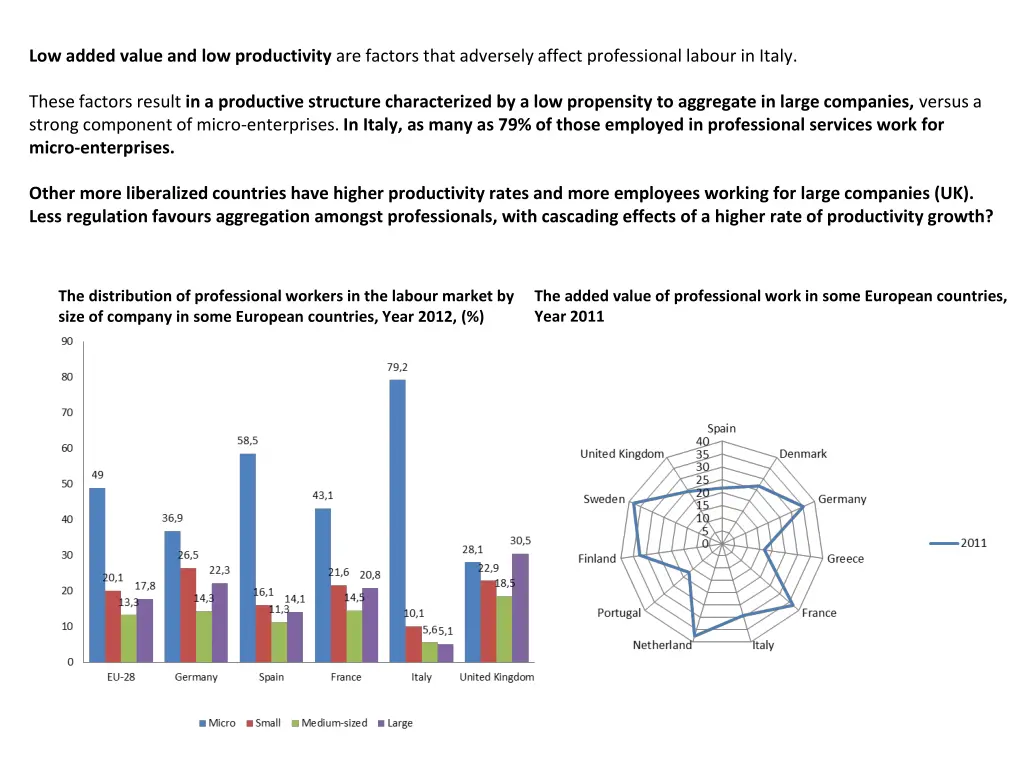 low added value and low productivity are factors