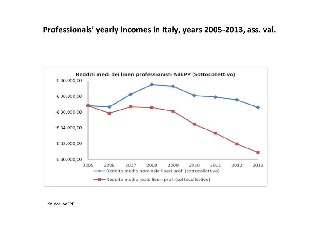 professionals yearly incomes in italy years 2005