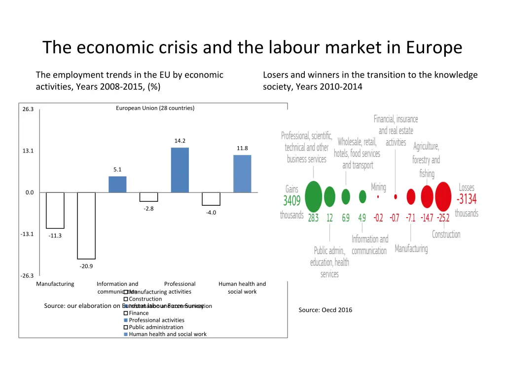 the economic crisis and the labour market