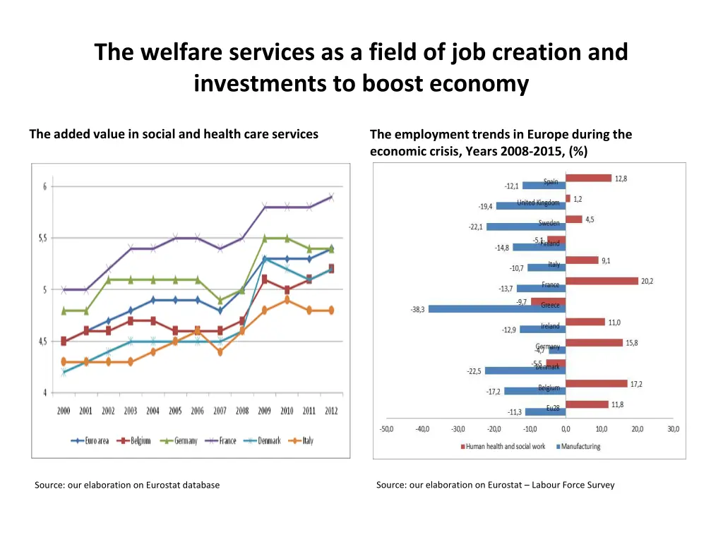 the welfare services as a field of job creation