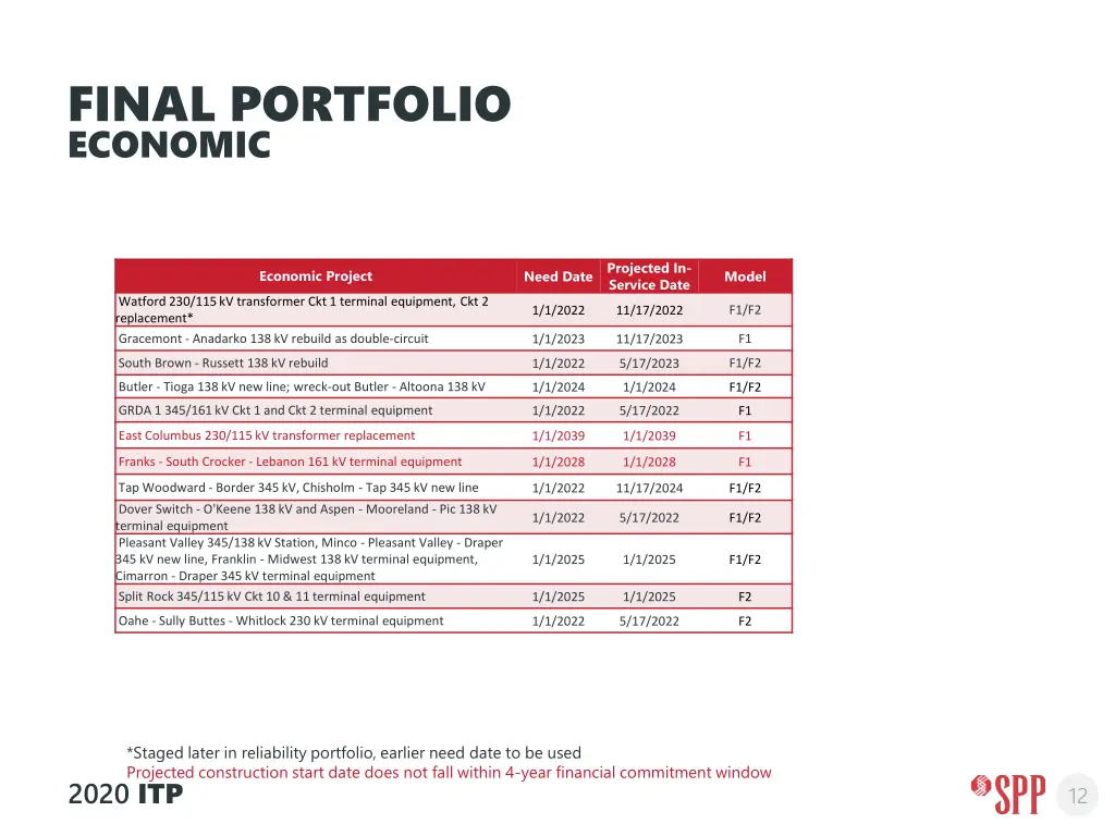 final portfolio economic