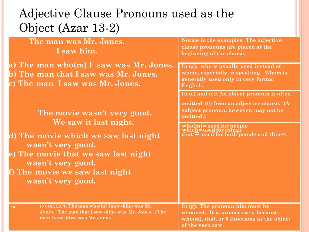 adjective clause pronouns used as the object azar