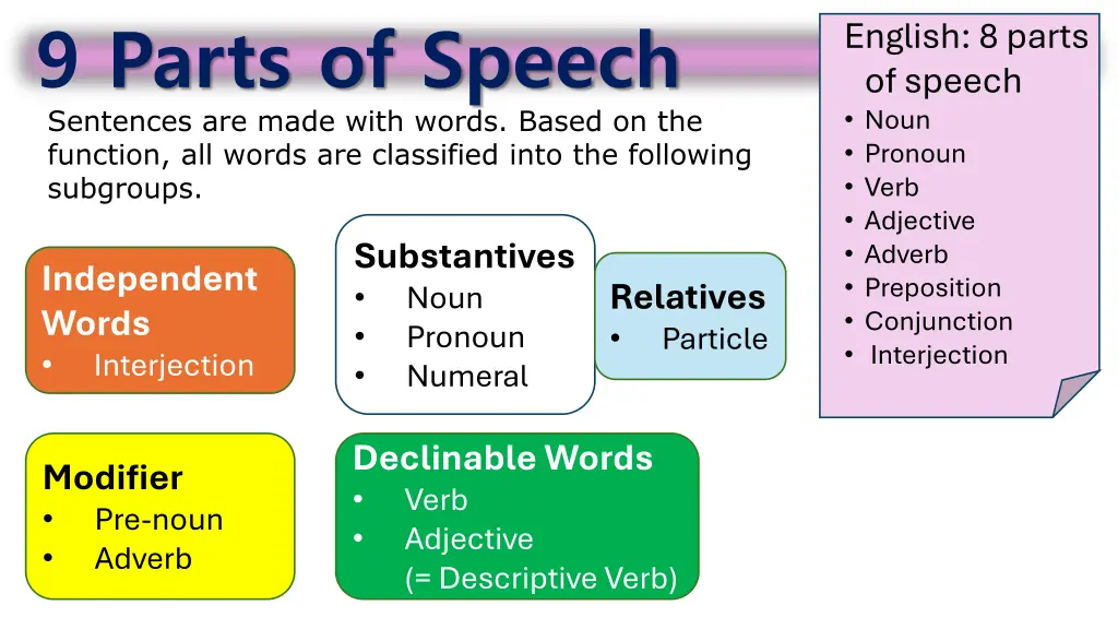 9 parts of speech sentences are made with words