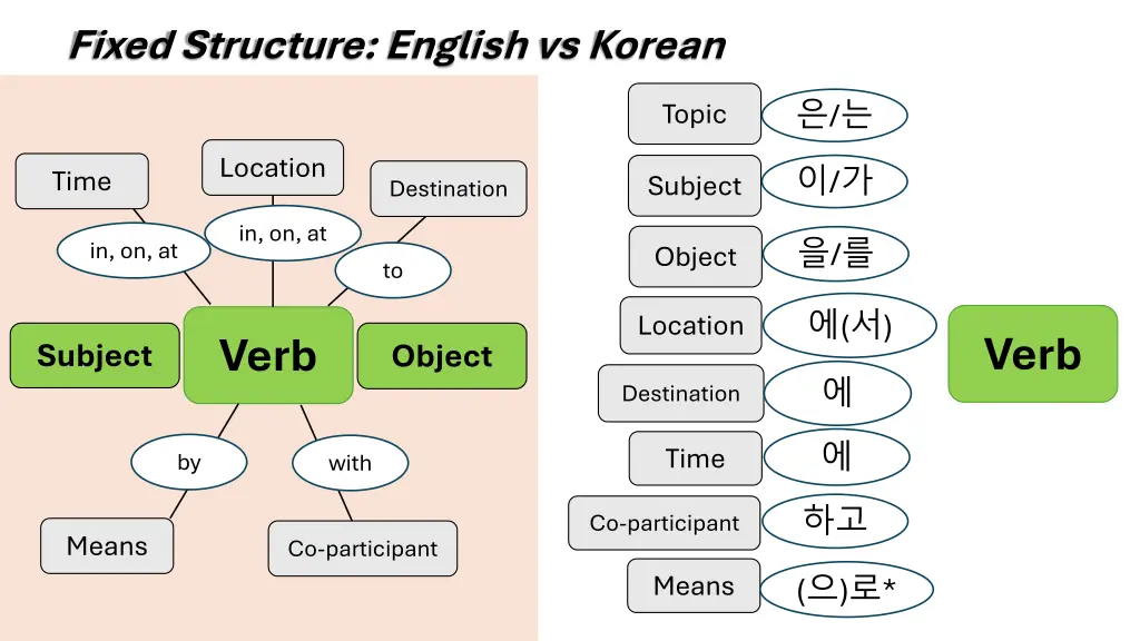 fixed structure english vs korean