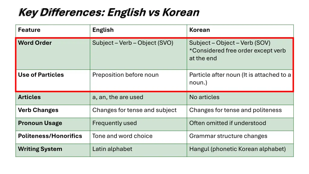 key differences english vs korean