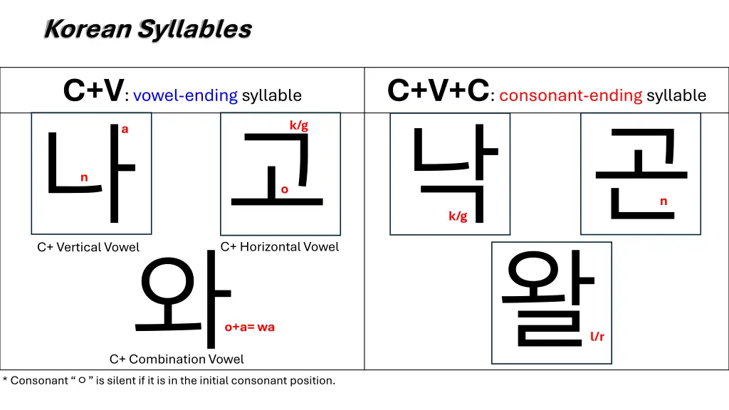 korean syllables