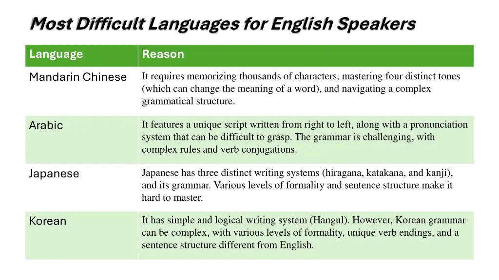 most difficult languages for english speakers
