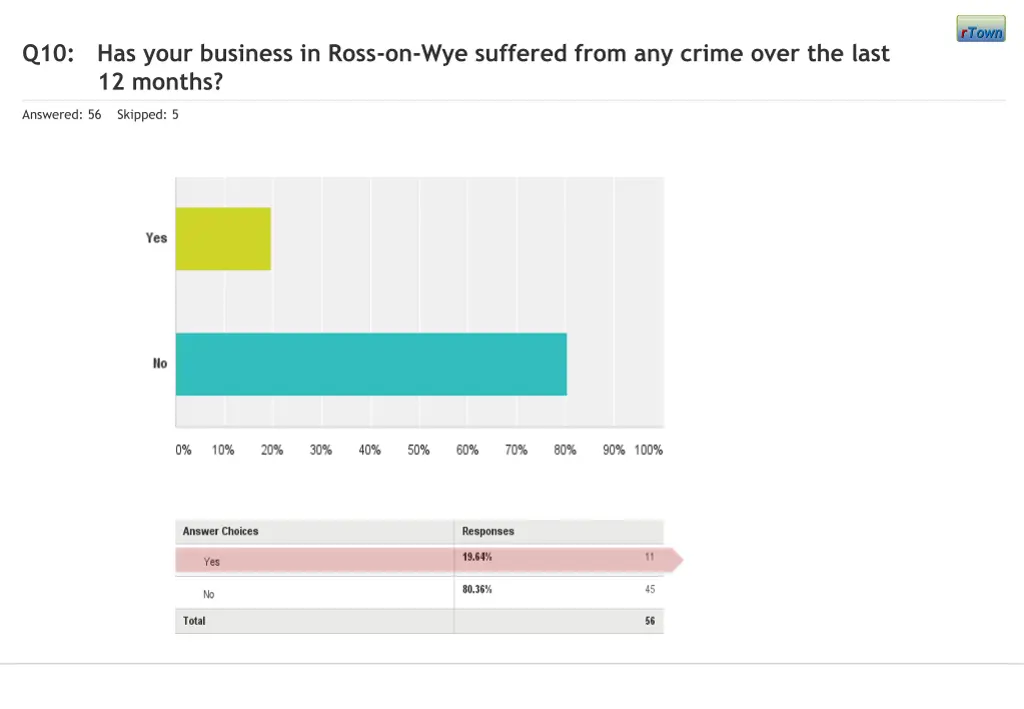 q10 has your business in ross on wye suffered
