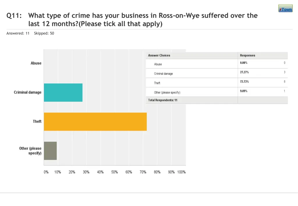 q11 what type of crime has your business in ross