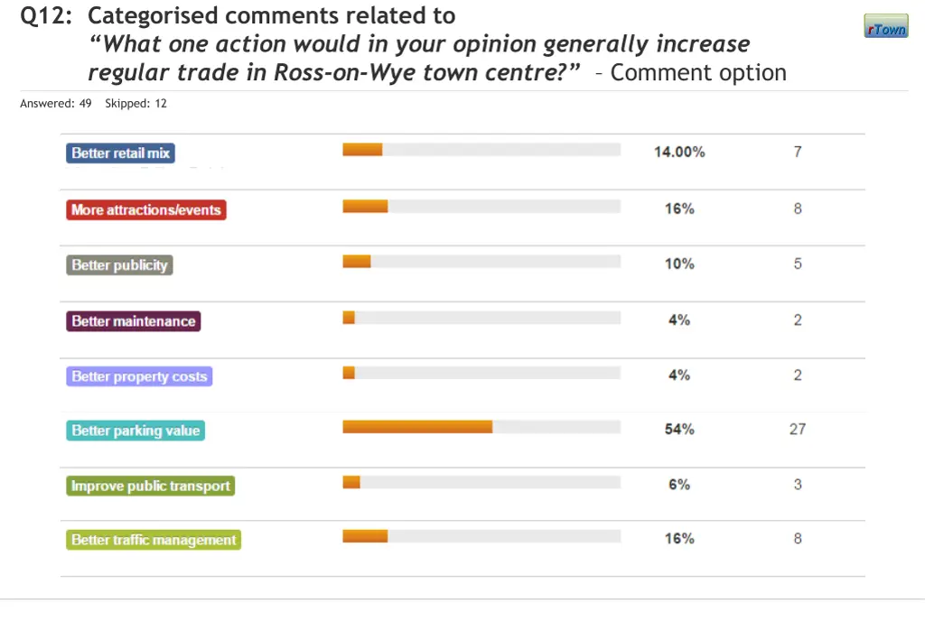 q12 categorised comments related to what