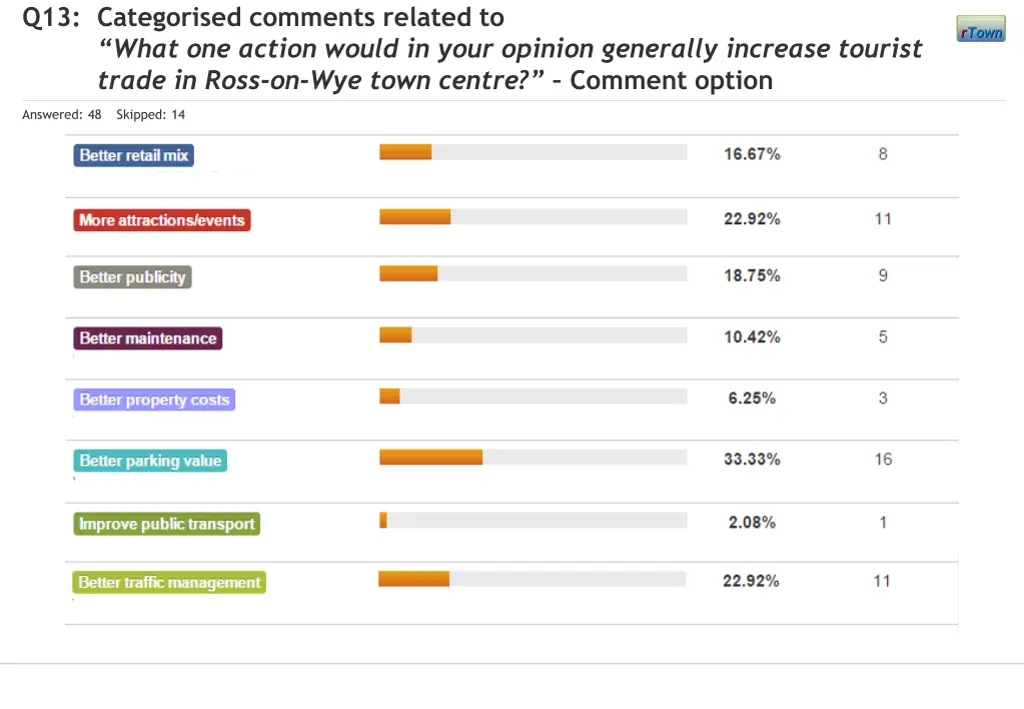 q13 categorised comments related to what