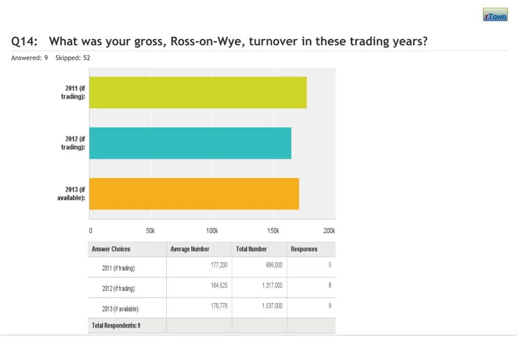 q14 what was your gross ross on wye turnover