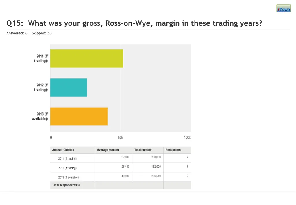 q15 what was your gross ross on wye margin