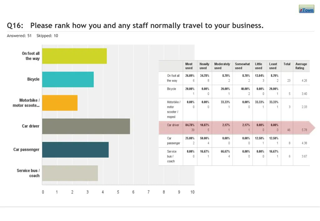 q16 please rank how you and any staff normally