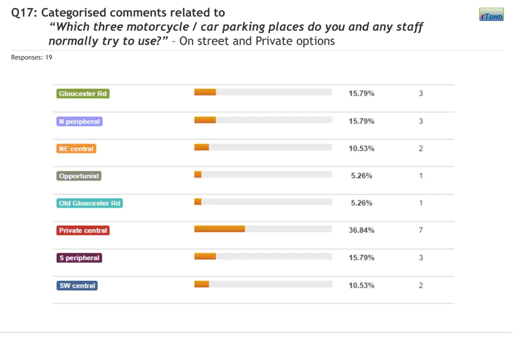 q17 categorised comments related to which three
