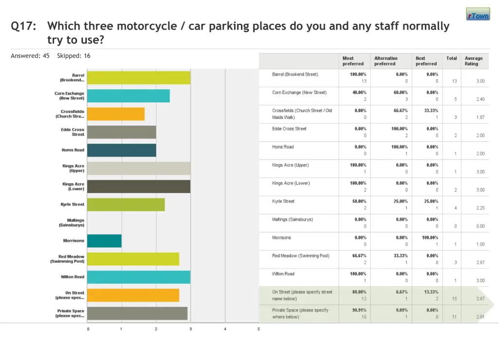 q17 which three motorcycle car parking places