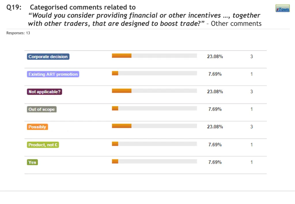q19 categorised comments related to would