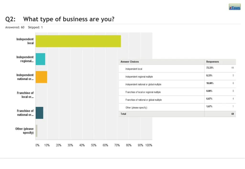 q2 what type of business are you