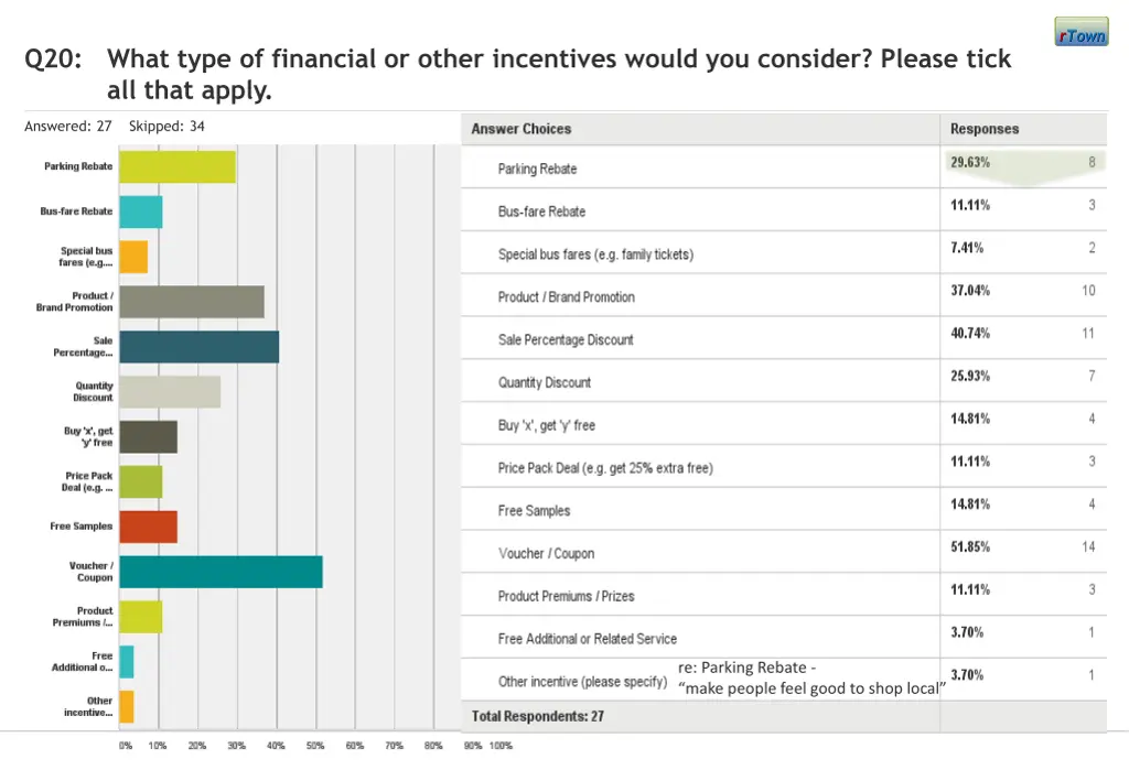 q20 what type of financial or other incentives