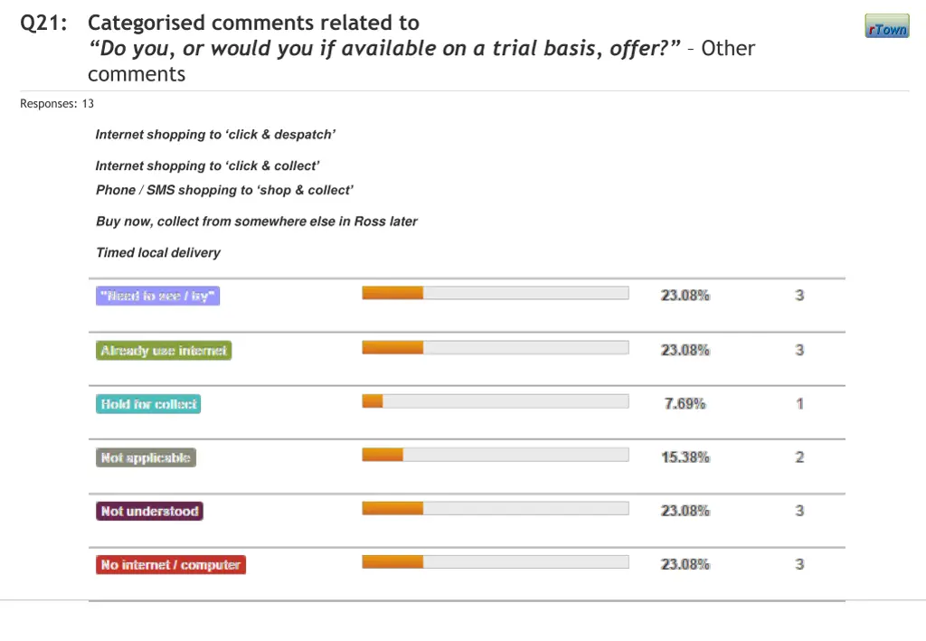 q21 categorised comments related