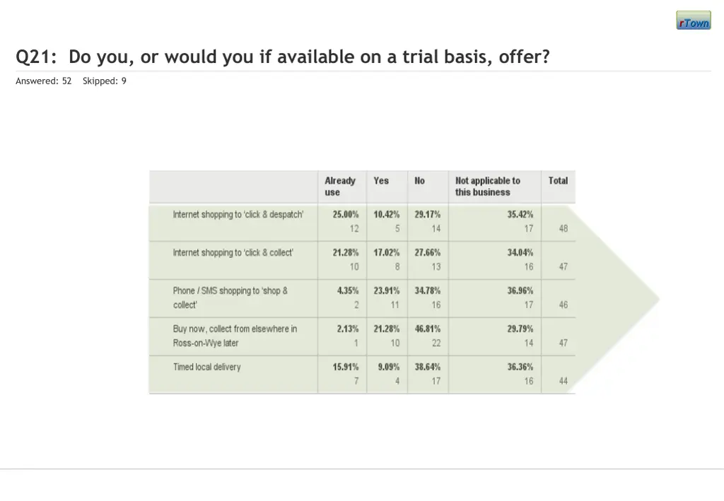 q21 do you or would you if available on a trial 1