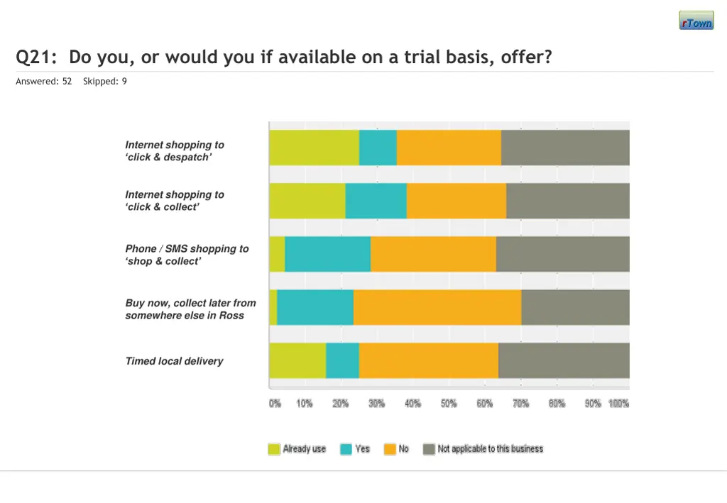 q21 do you or would you if available on a trial