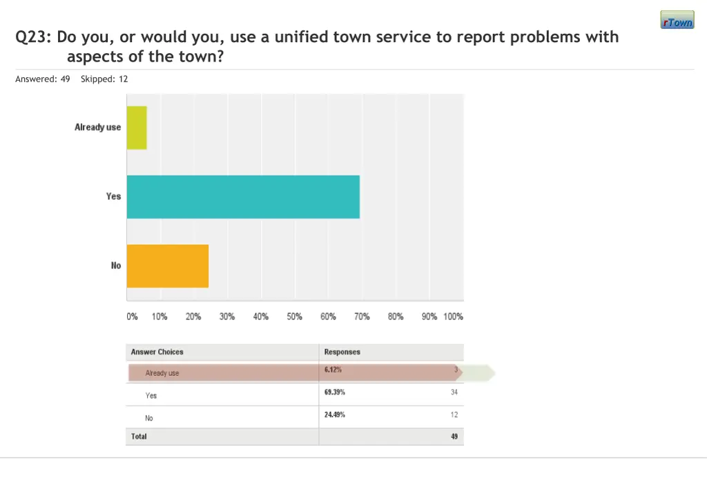 q23 do you or would you use a unified town