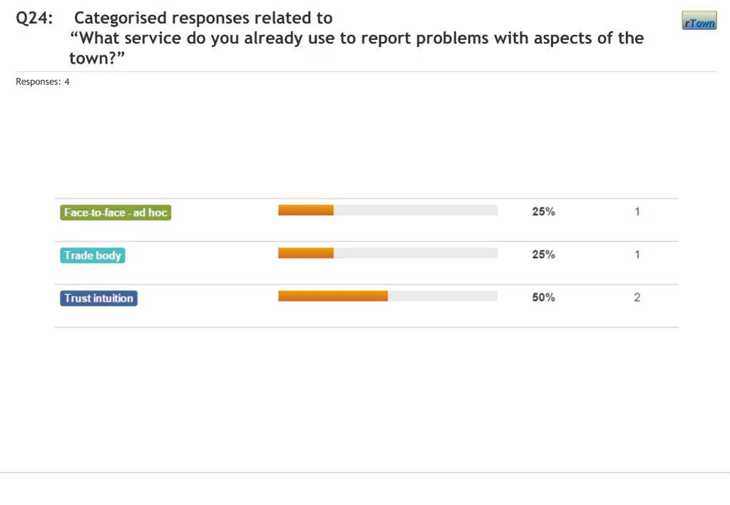 q24 categorised responses related to what service