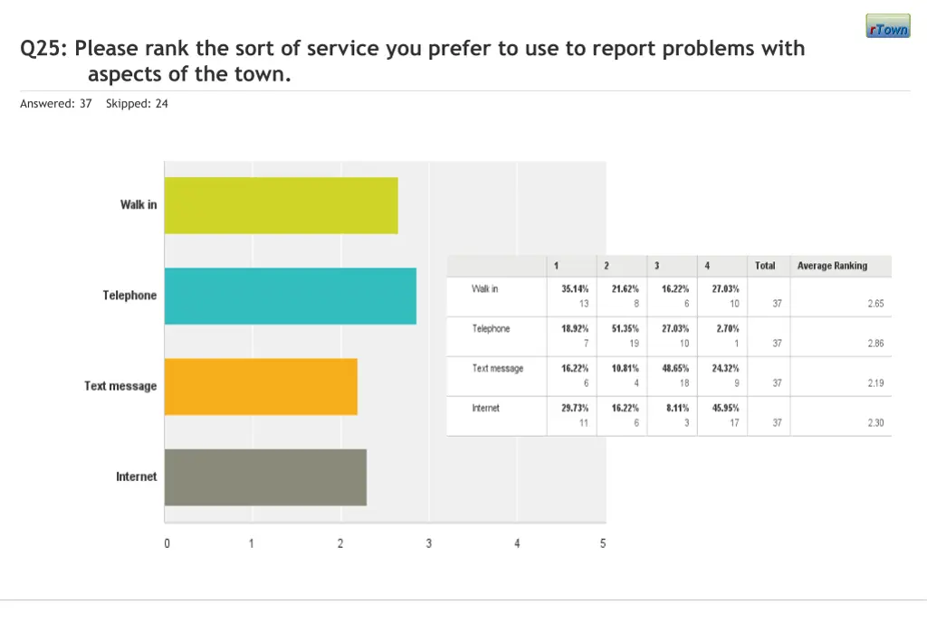q25 please rank the sort of service you prefer