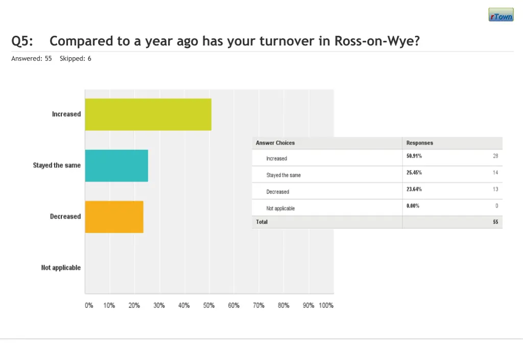 q5 compared to a year ago has your turnover