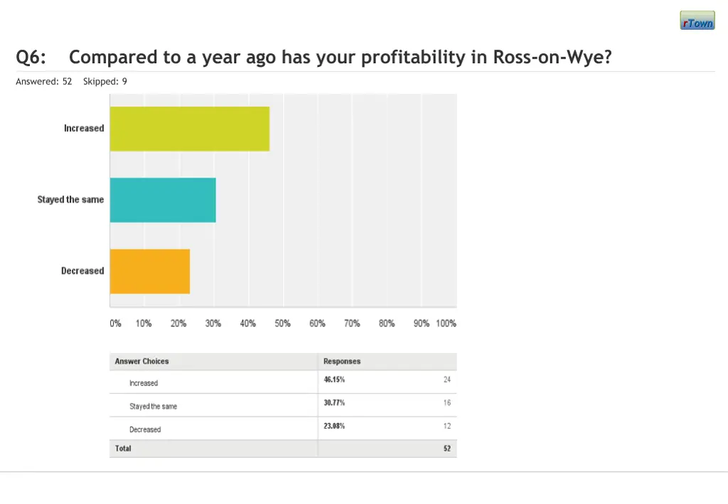 q6 compared to a year ago has your profitability