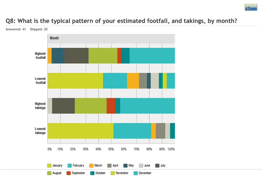 q8 what is the typical pattern of your estimated 1