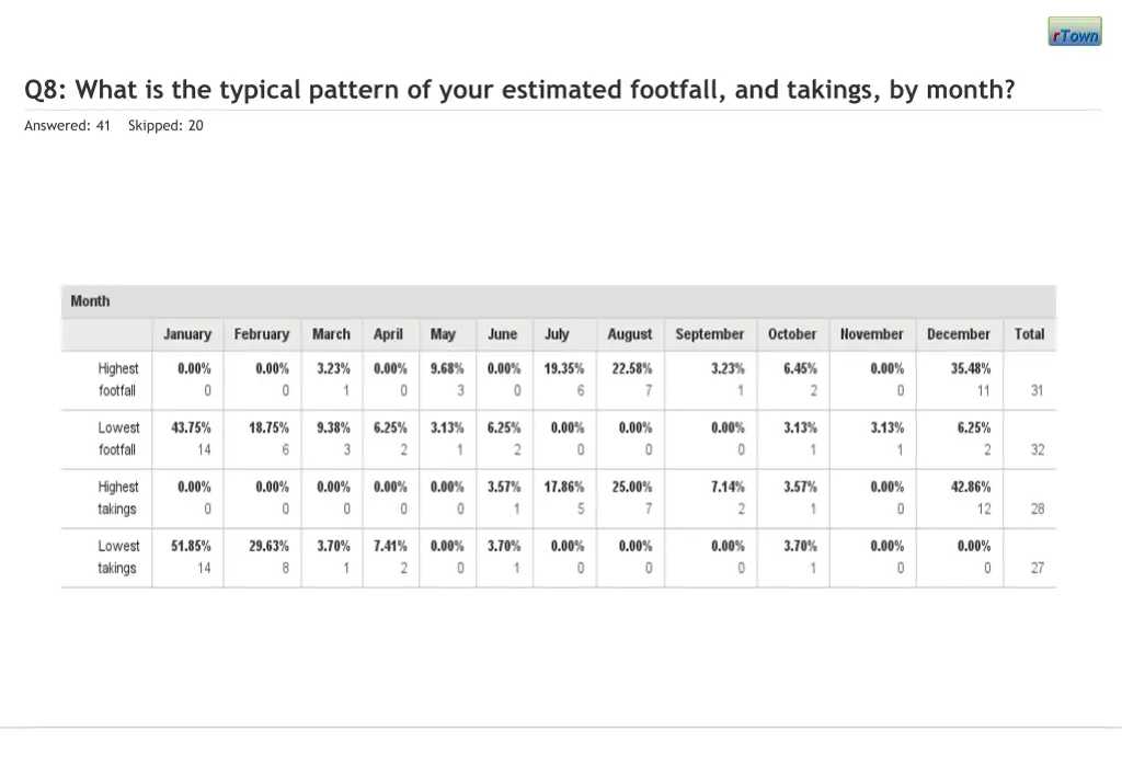 q8 what is the typical pattern of your estimated 2