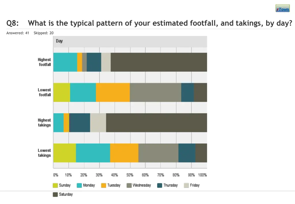 q8 what is the typical pattern of your estimated