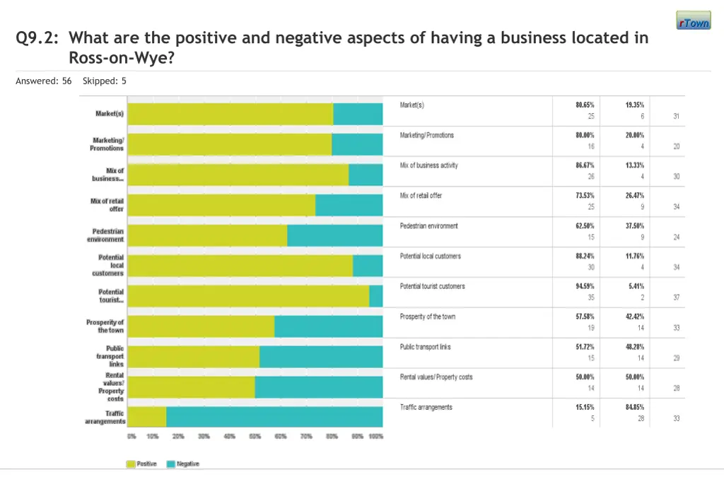 q9 2 what are the positive and negative aspects