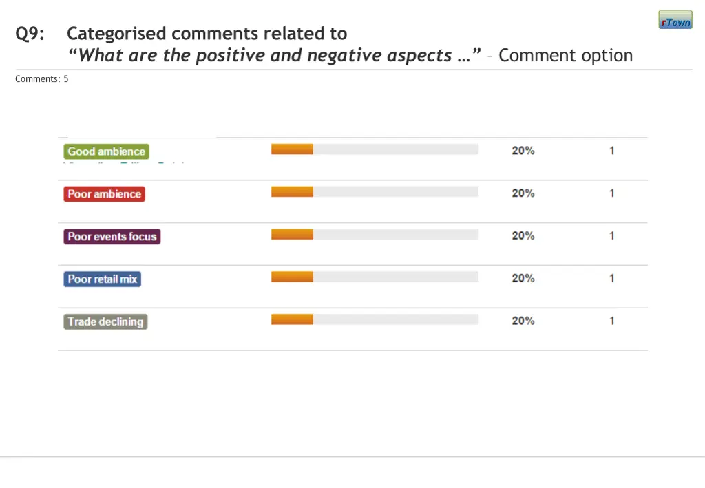 q9 categorised comments related to what