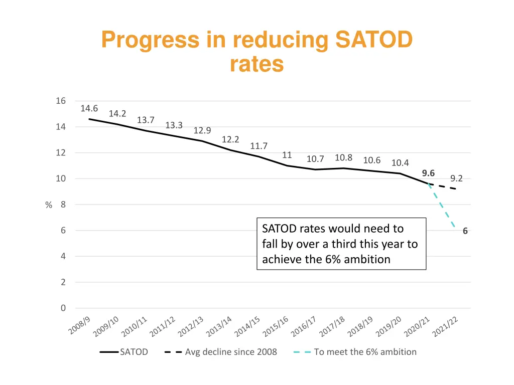 progress in reducing satod rates