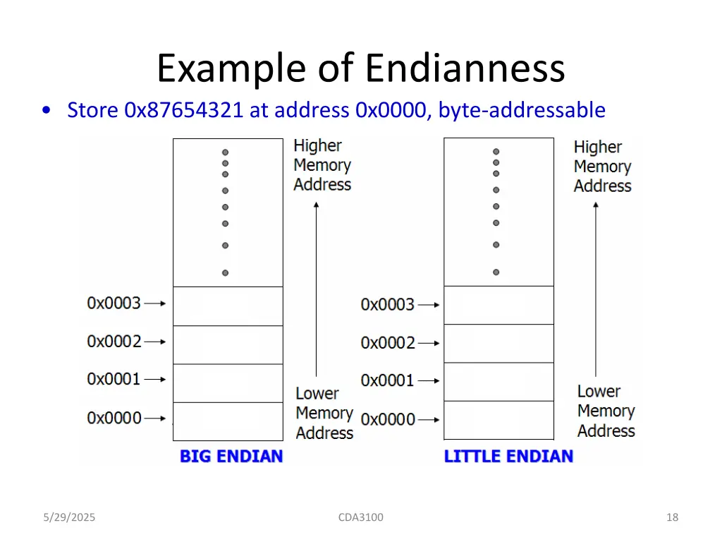 example of endianness store 0x87654321 at address