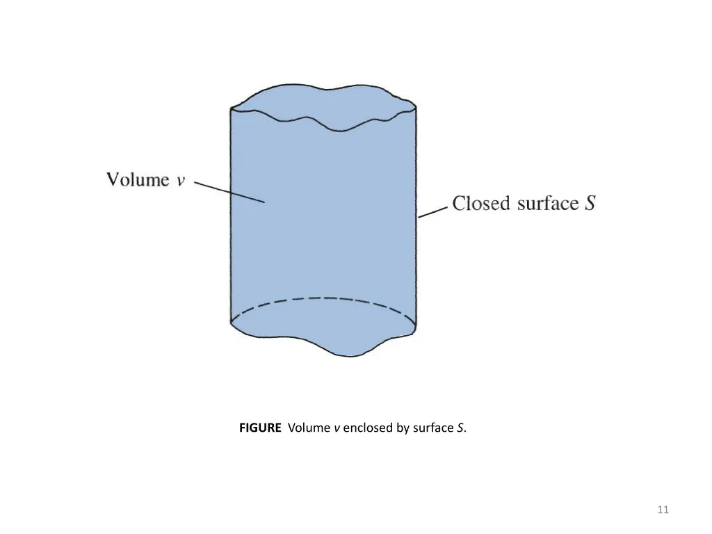 figure volume v enclosed by surface s