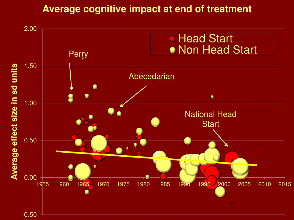 average cognitive impact at end of treatment 1