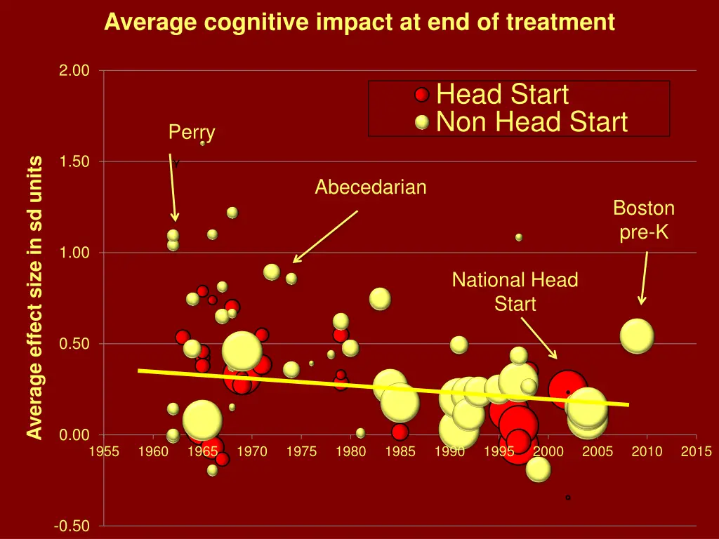 average cognitive impact at end of treatment 2