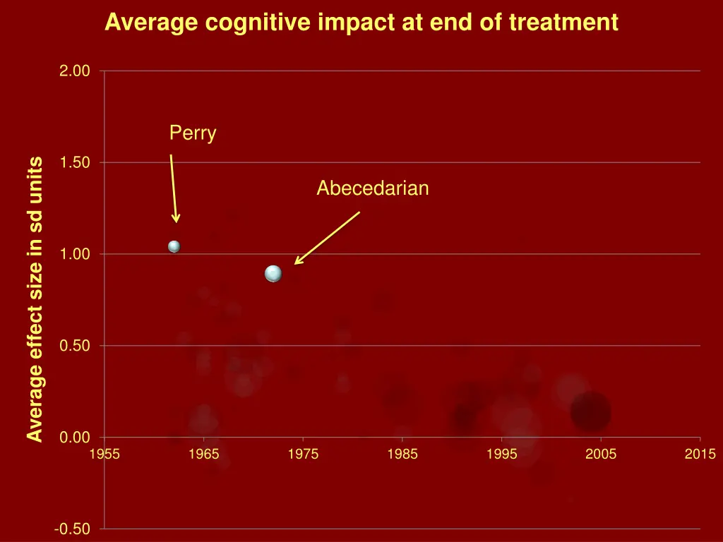 average cognitive impact at end of treatment